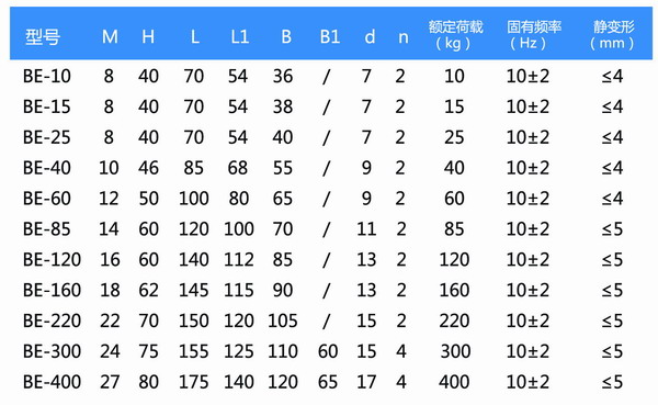 BE-15橡膠減震器 參數(shù)表