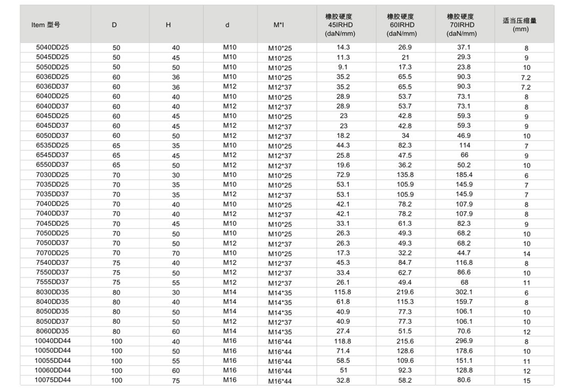 JNDD型橡膠減震器參數(shù)圖